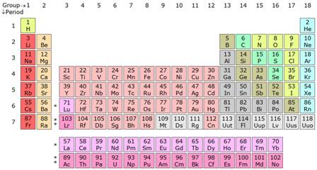 Modern periodic table of the elements